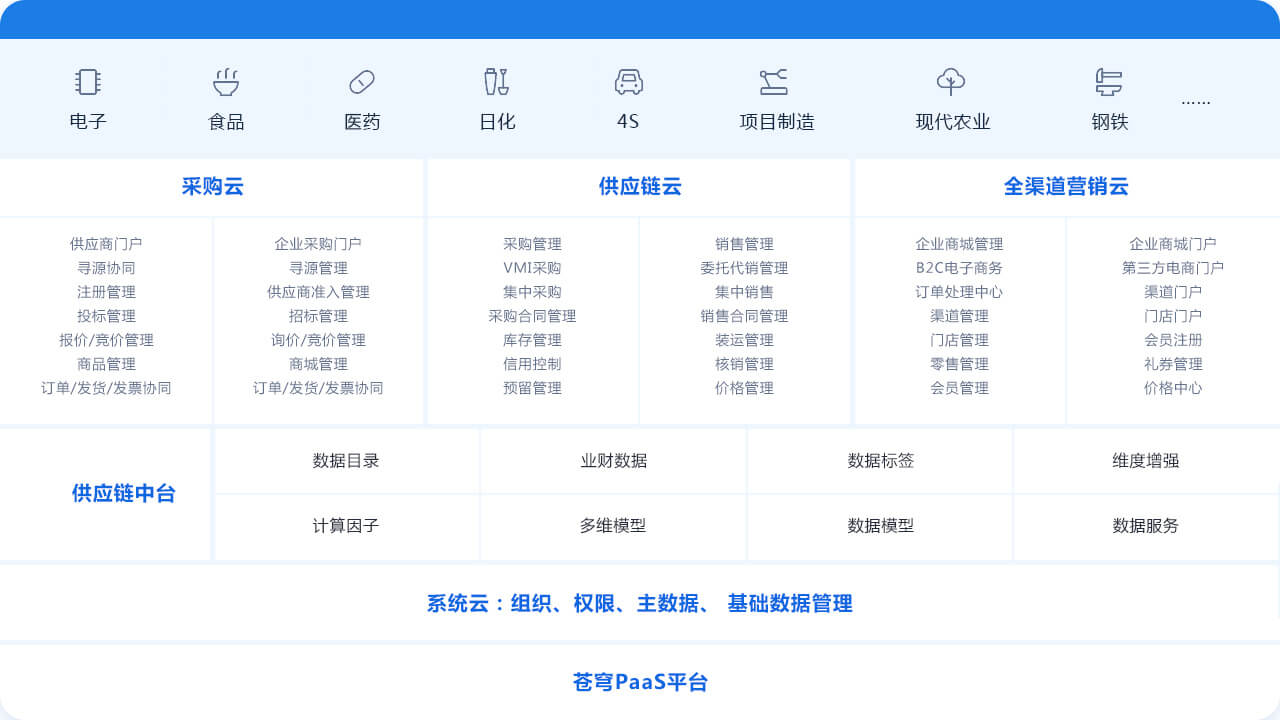 构建有效管控、高效协同的供应链体系（1）