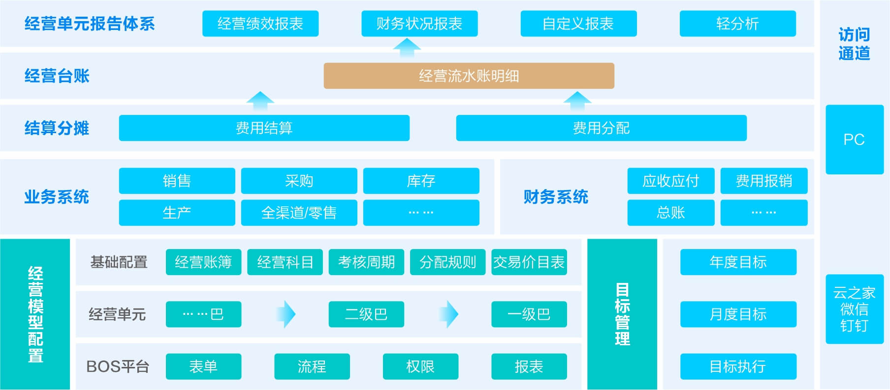 经营会计