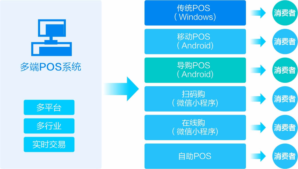 多端POS
