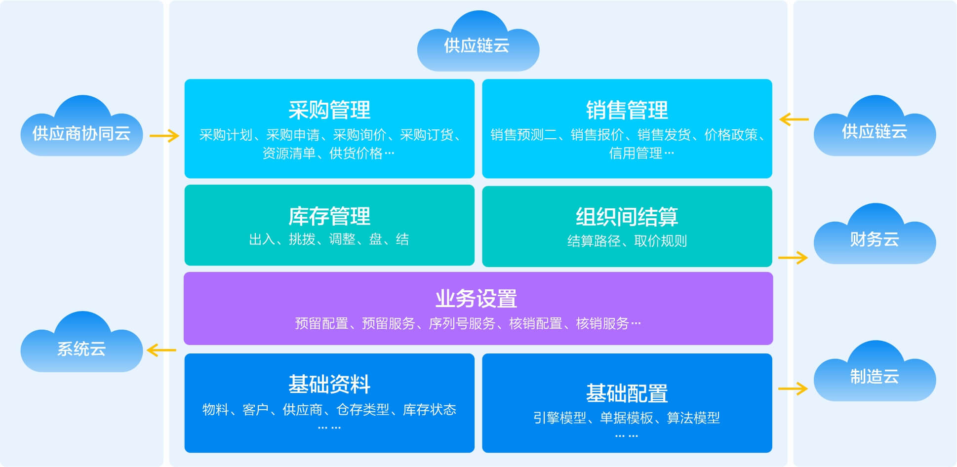 数字化供应链
