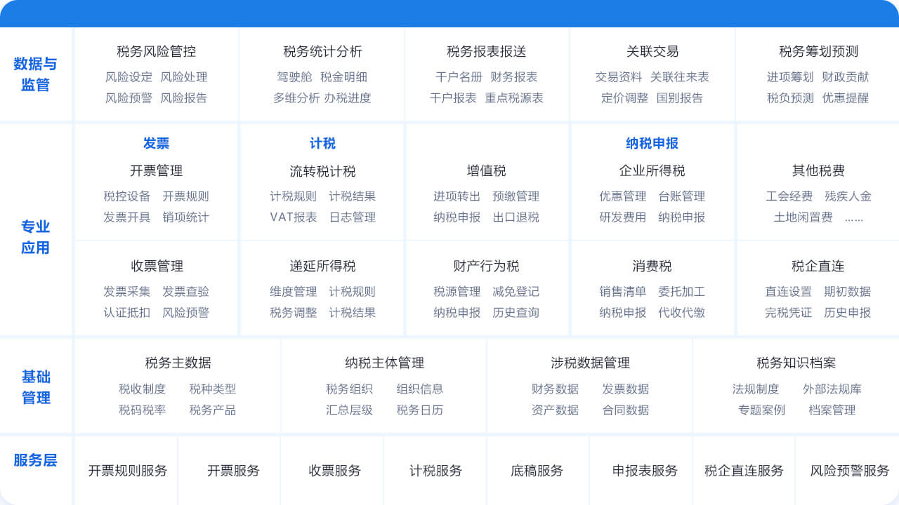 打造“业财税票资档”一体化的智慧税务管理平台