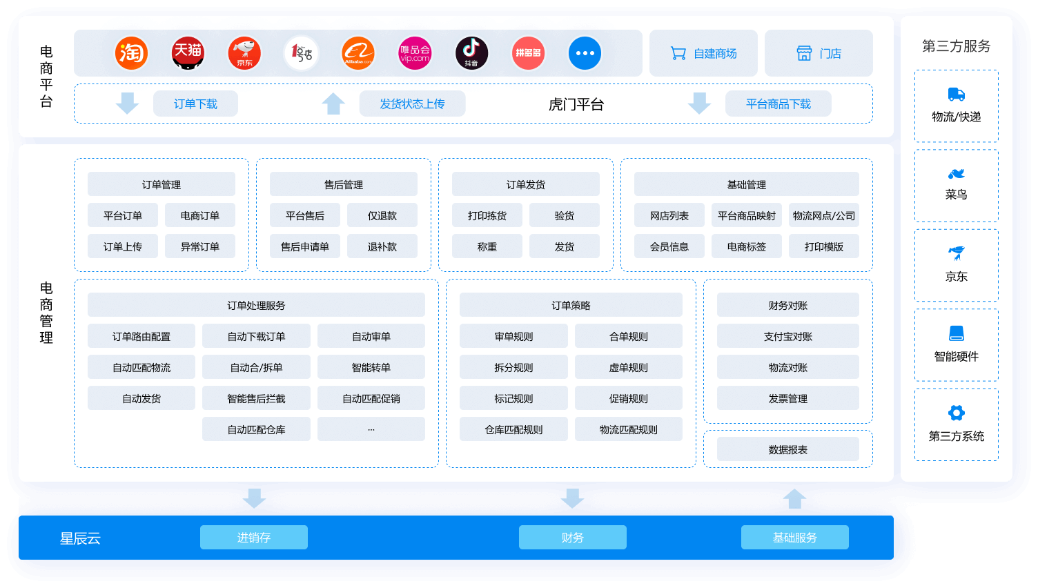 金蝶云·星辰电商云应用蓝图