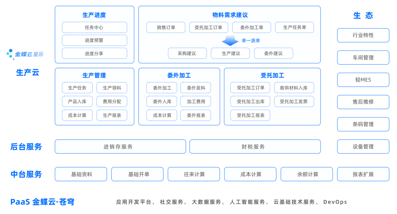金蝶云·星辰生产云业务架构图