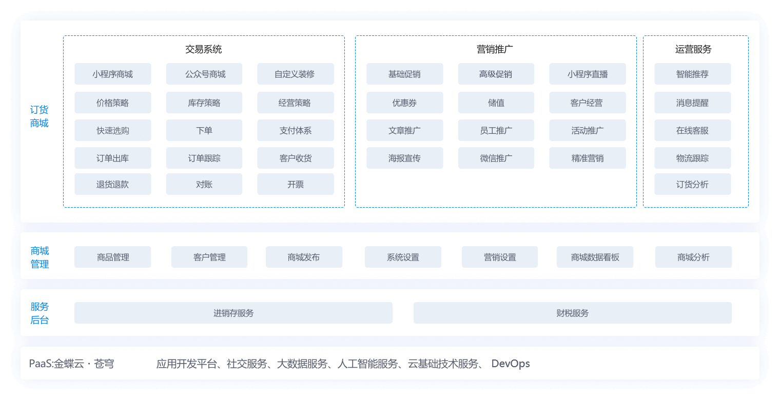 金蝶云·星辰订货商城应用蓝图