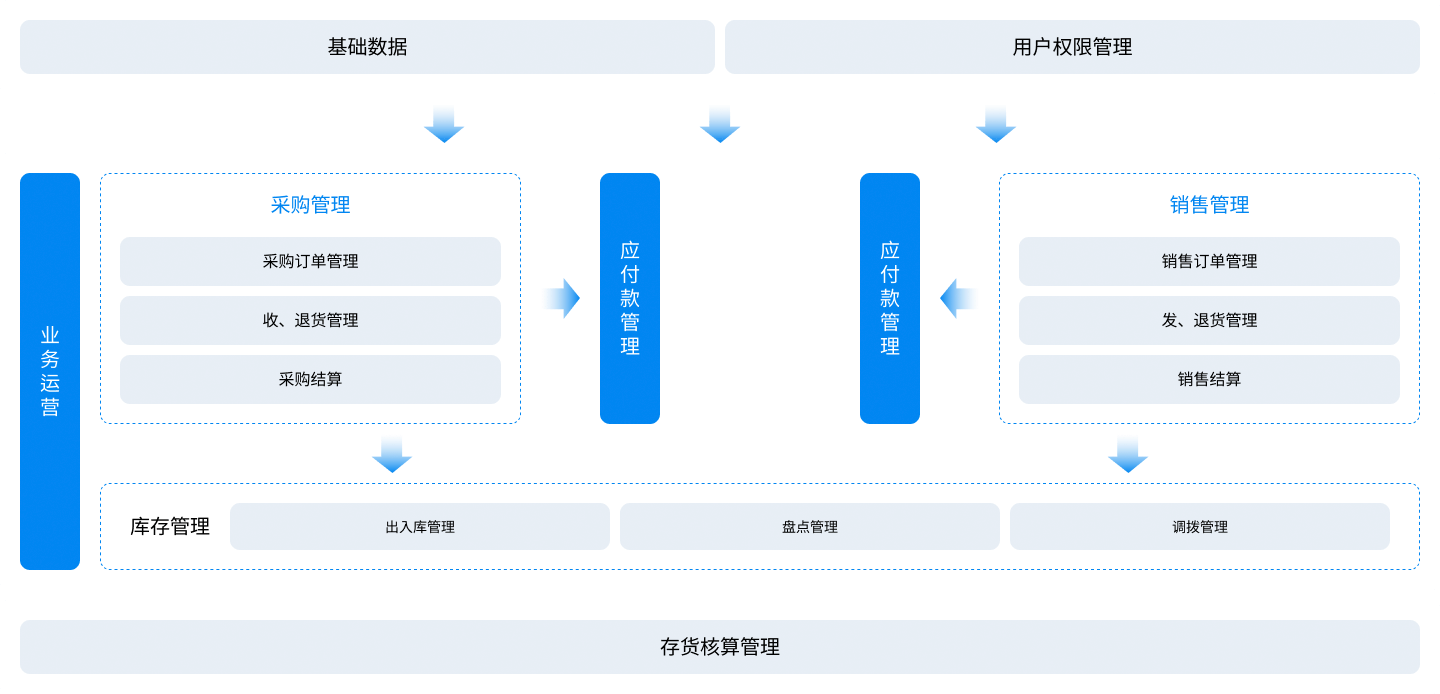 金蝶云·星辰进销存应用蓝图