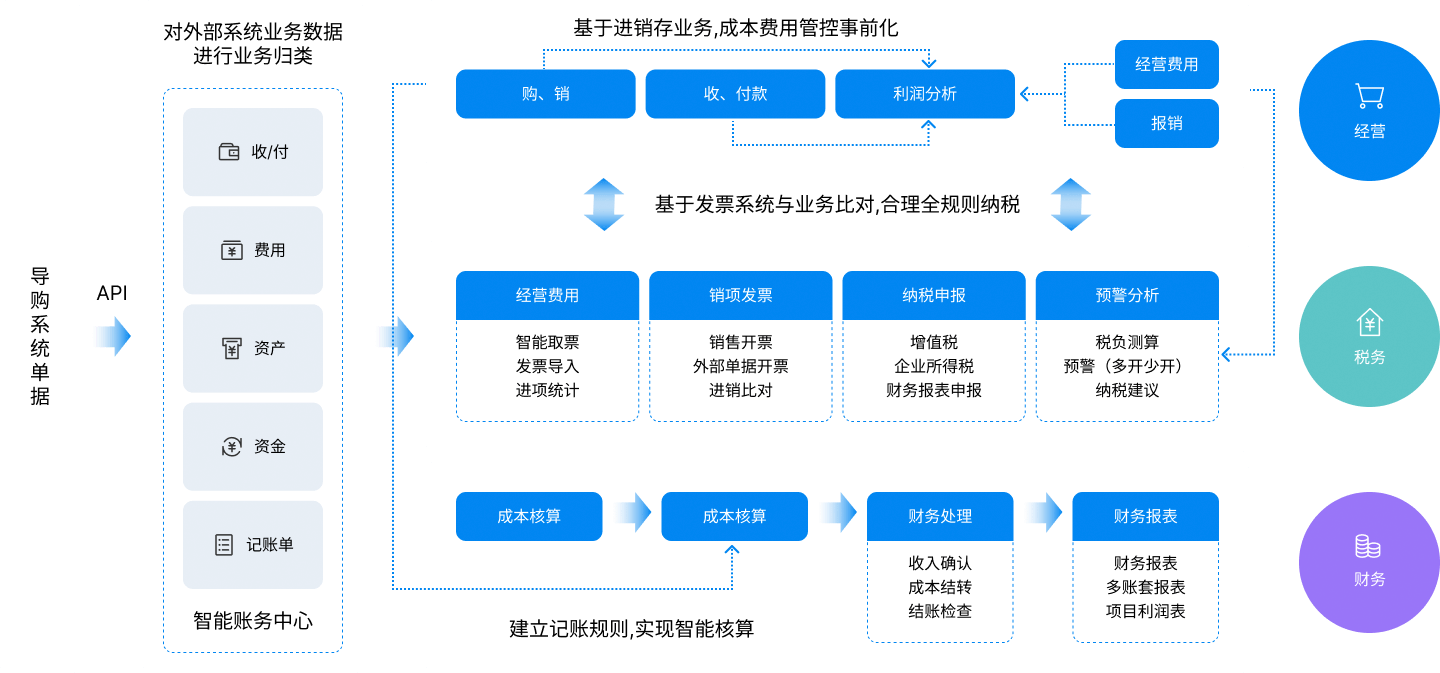 金蝶云·星辰财税云应用蓝图