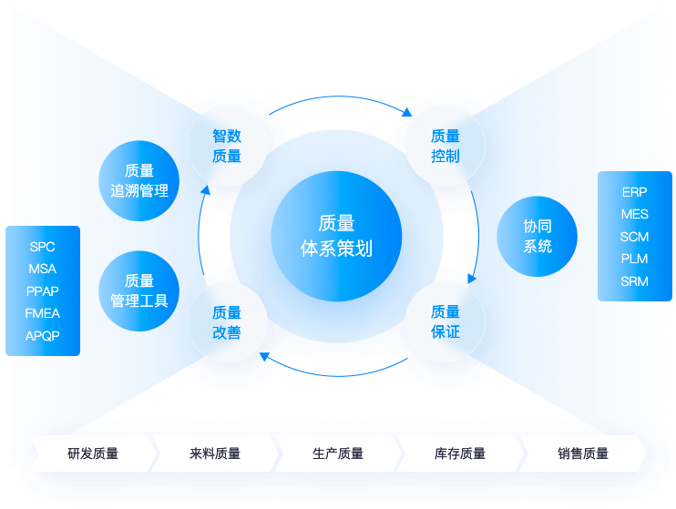 全面质量管理