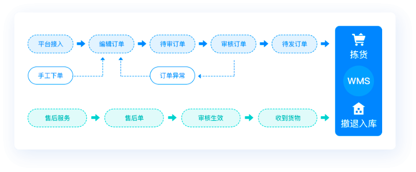 电商管理，为企业提供以电商为核心的、全链路数智化解决方案