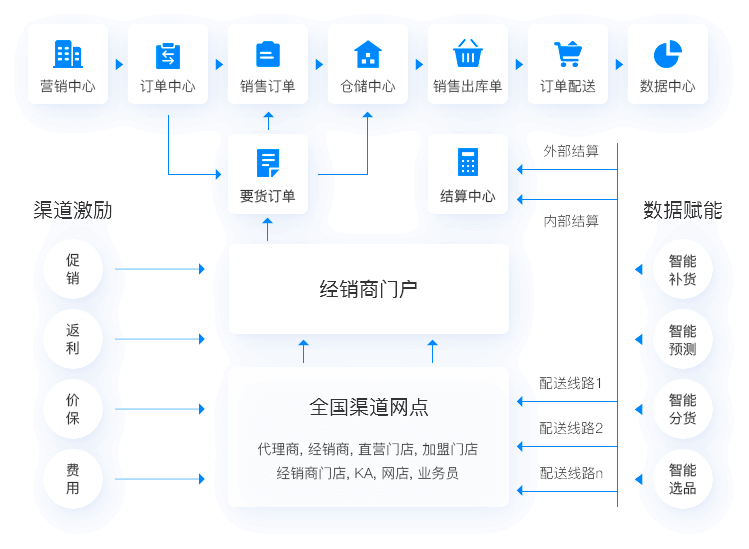 渠道激励，帮助企业搭建能够持续提升购买力的渠道促销平台