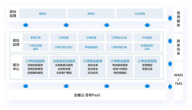 全网订单中心，以数字化手段为企业搭建链接全网经销商与用户的桥梁