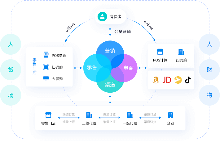 B2B产业生态协作平台，打造营销端的全渠道业务平台，实现业财一体化，生态和行业共享