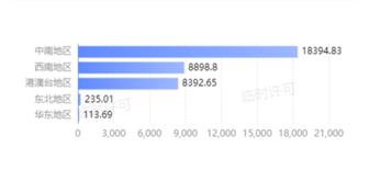 集团驾驶舱：税金动态，全局掌握