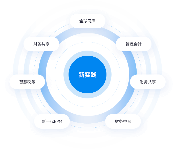 新实践