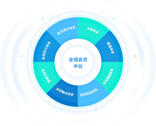 全域会员中台，助力企业数据资产统一管理
