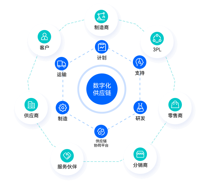 立足产业链生态，帮助企业实现端到端的业务协同