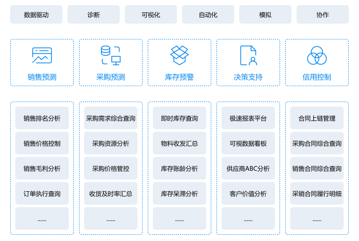 智能运营
