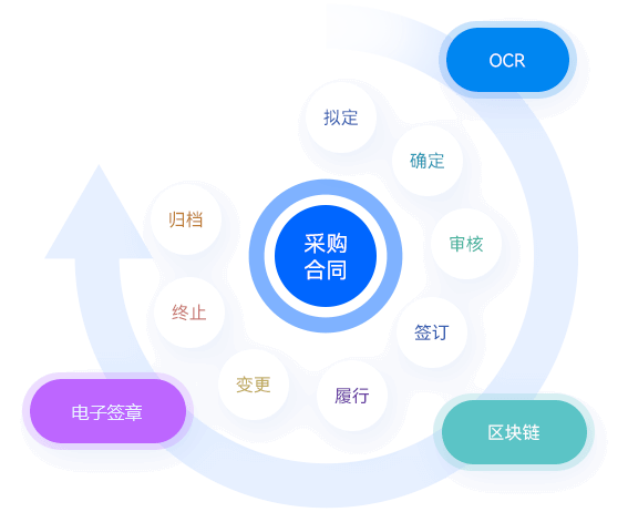 采购合同管理，打造内外一体、安全、可信、合规易用的数字化合同管理