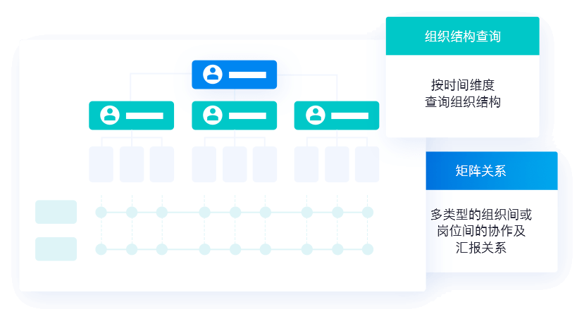 支持更加开放的组织模型能力，保障企业组织模式的不断演化