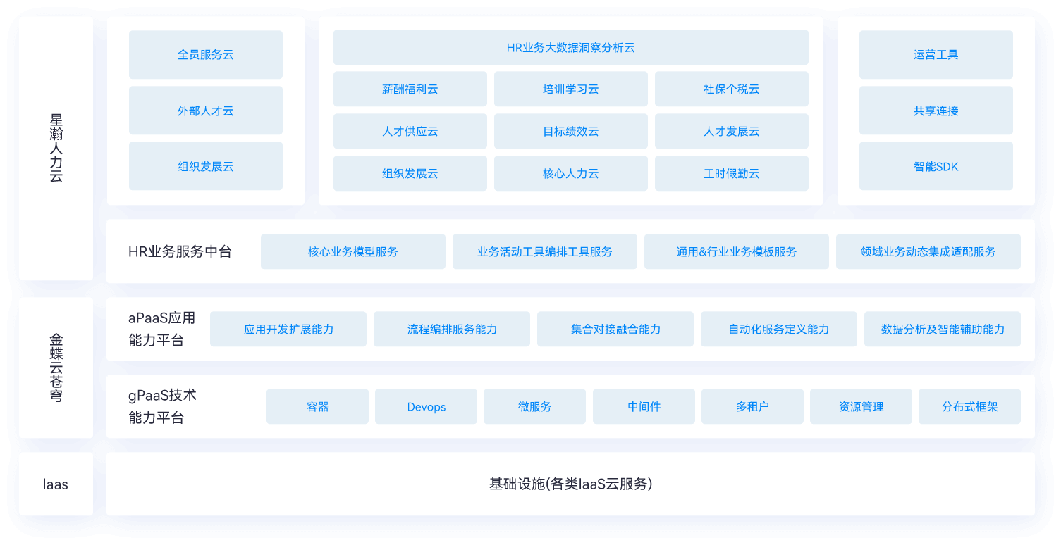 金蝶云·星瀚 人力云应用架构