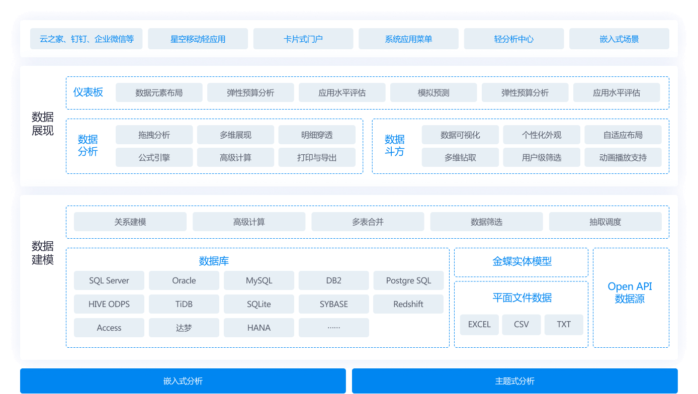 金蝶云·星空数据服务云业务架构图