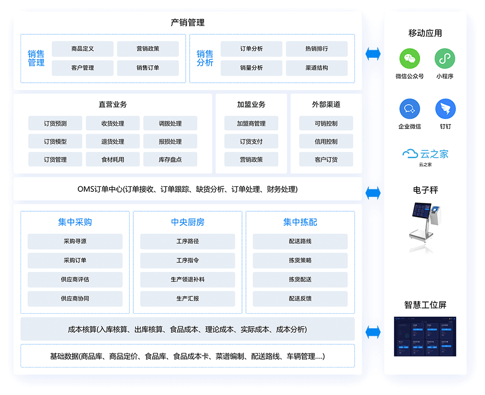 全链路供应链运营与管控平台 