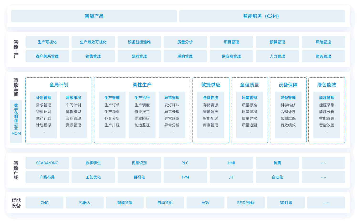 全链路场景智能制造解决方案