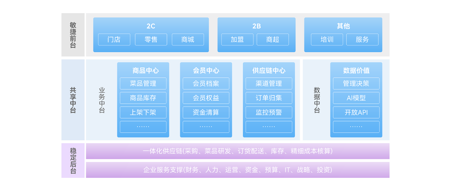餐饮云应用架构