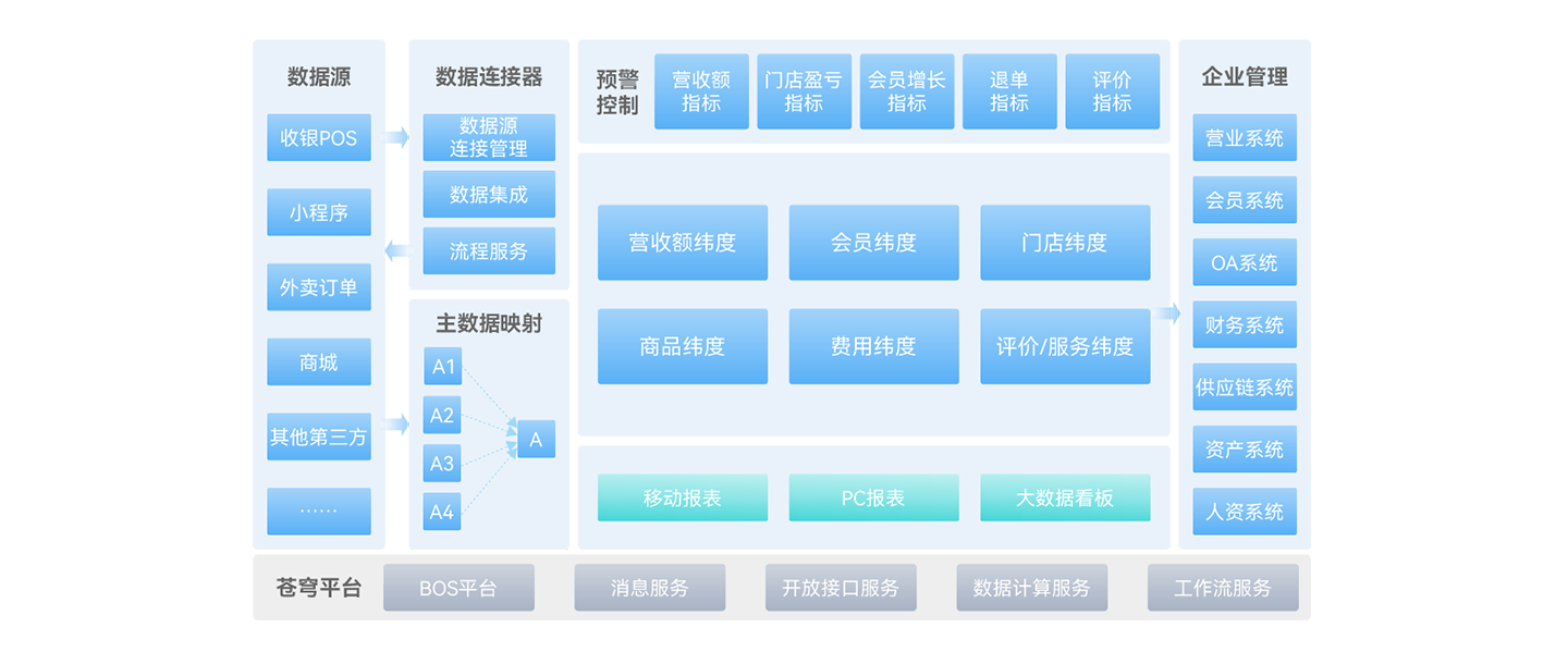 数据中台