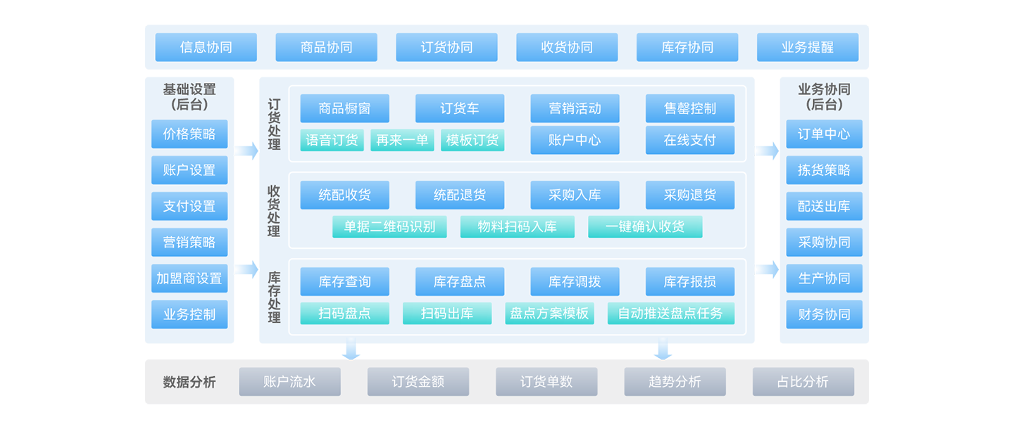 门店供应链