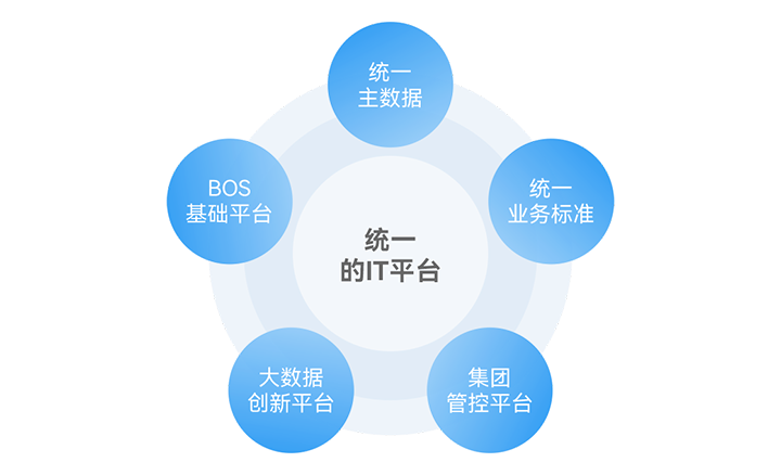 建设线上线下、餐饮零售等一体化的O2O交易服务平台