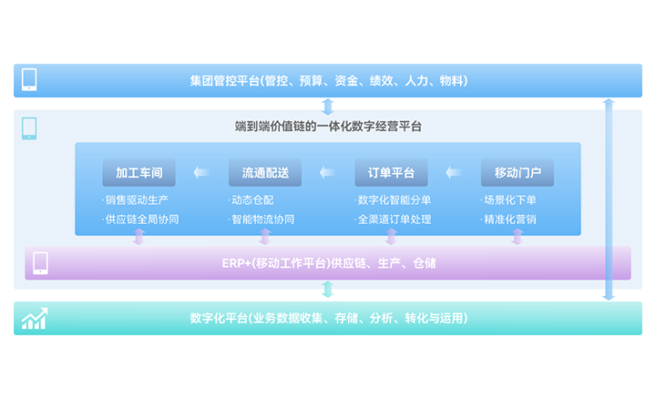 建设业务财务深度融合的管理监控体系