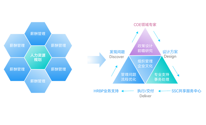 构建企业大数据平台,为各业务领域提供数字赋能平台