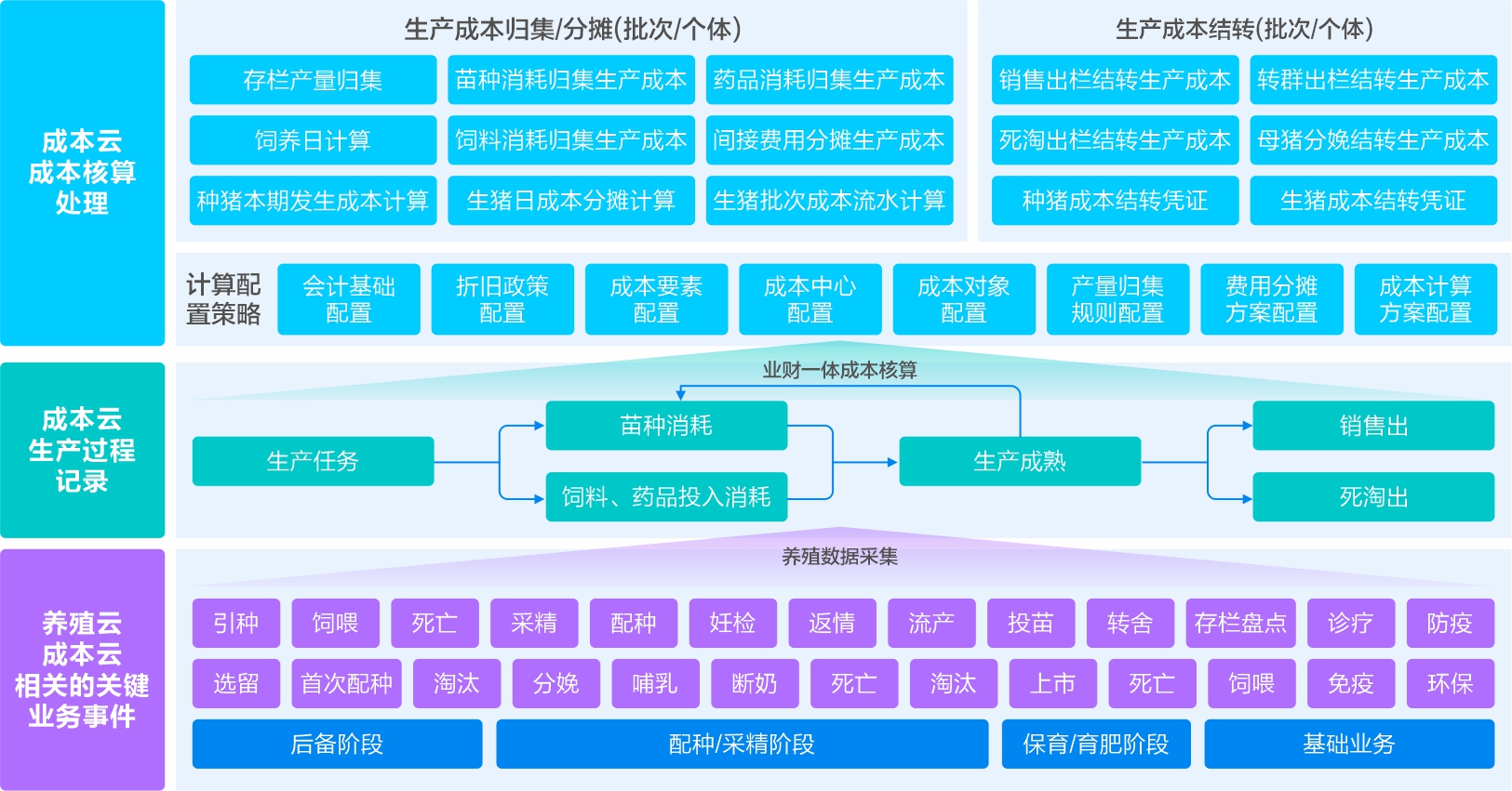 智慧养殖